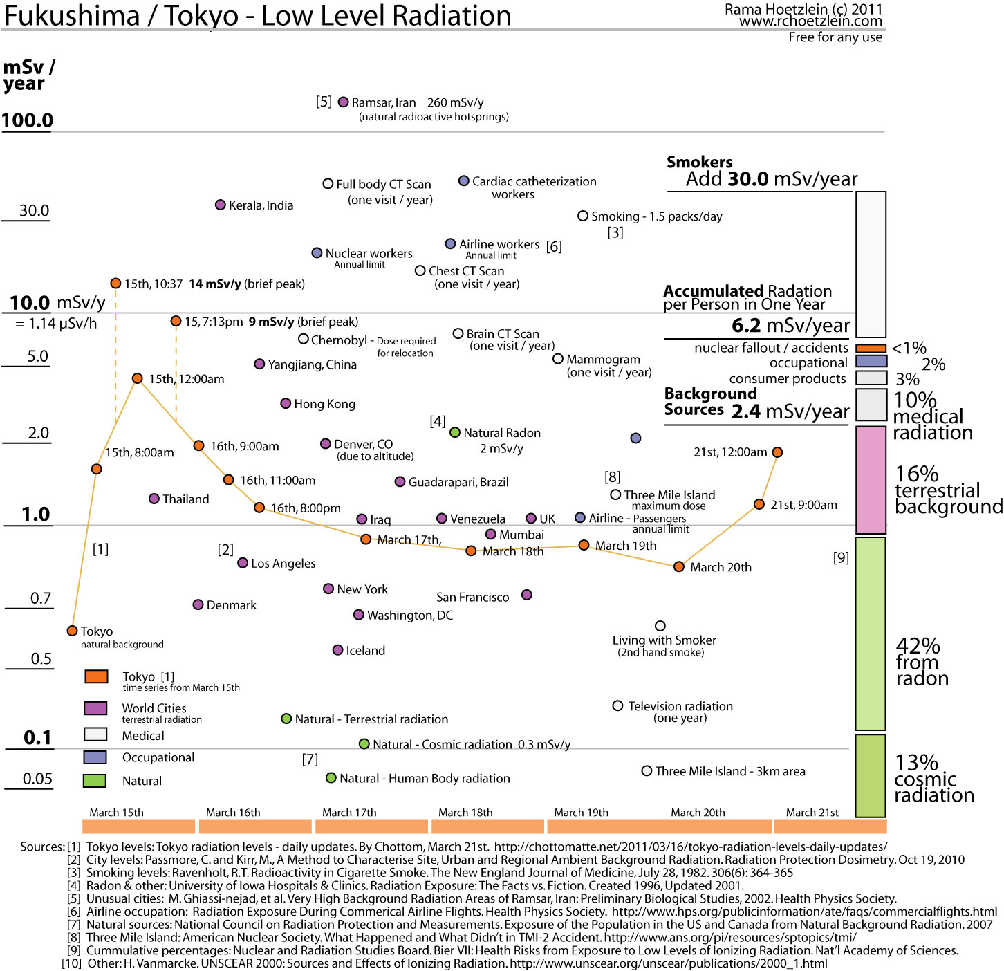 Are You Getting More Radiation Than Tokyo It Depends ScienceBlogs